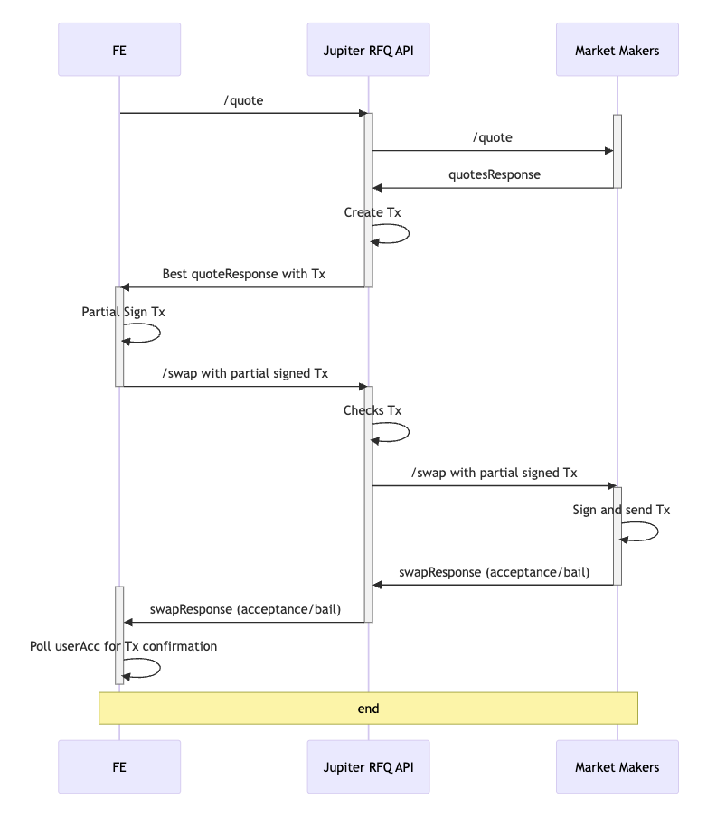 RFQ Flow
